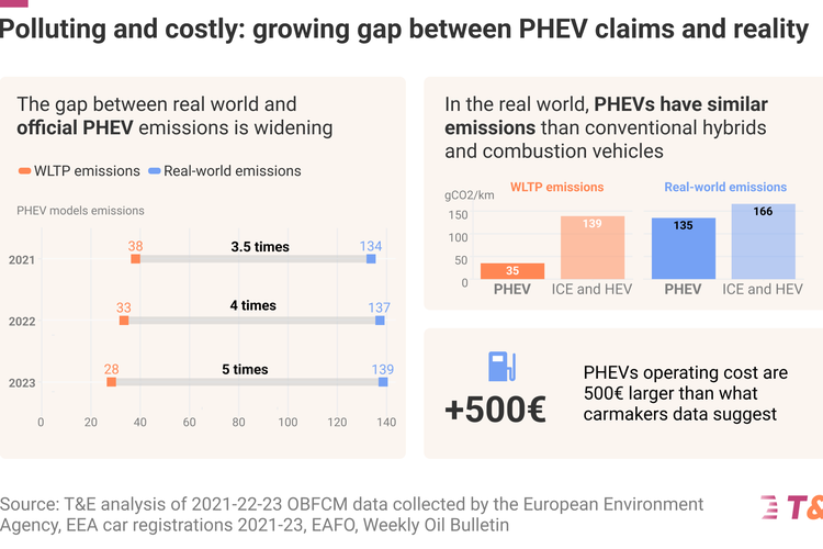 Studi terbaru Transport & Environment (T&E) membuka sisi lain dari citra hijau tersebut. PHEV disebut sebagai 'smoke screen' atau kamuflase di jalan menuju netral karbon. 
