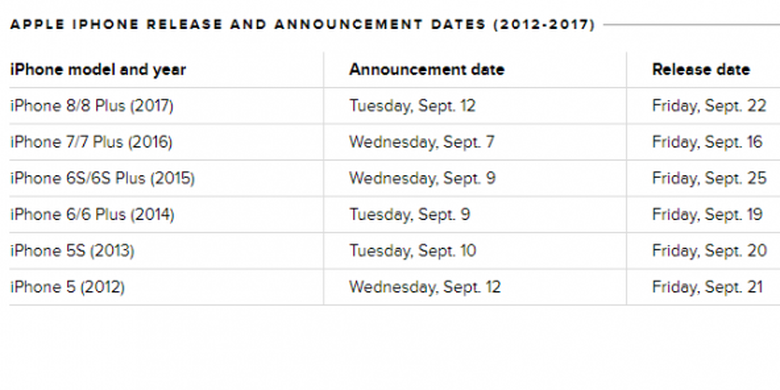 Pola peluncuran iPhone dalam enam tahun terkahir
