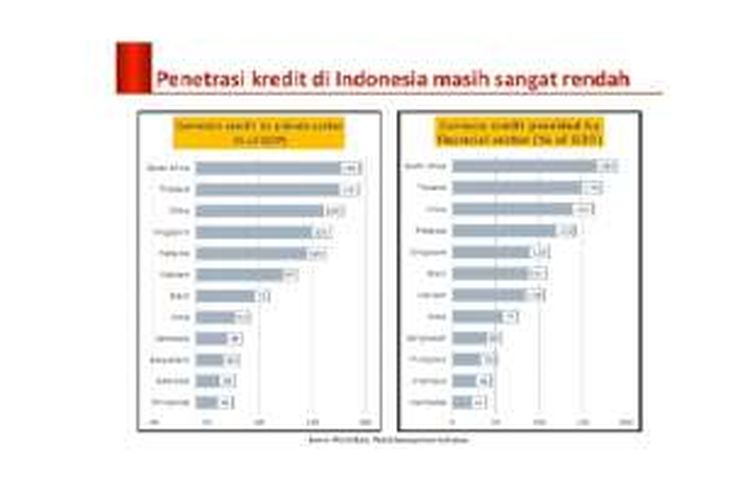 Penetrasi kredit di Indonesia masih sangat rendah, menurut World Bank. 