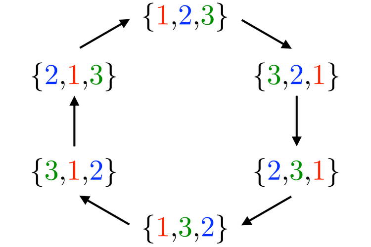 Sebuah skema permutasi dari susunan angka 1,2, dan 3. 