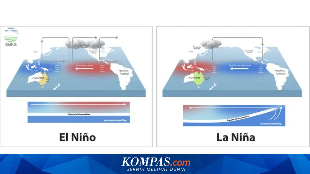 Mengenal Fenomena El Nino dan La Nina, serta Dampak yang Ditimbulkan->