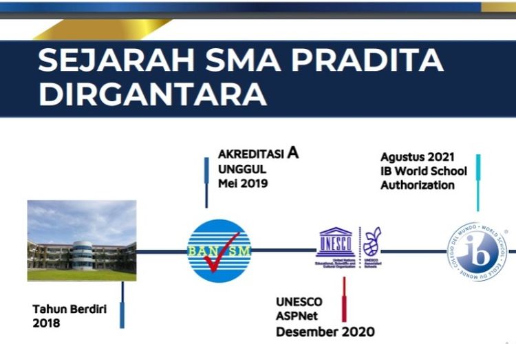 Sejarah SMA Pradita Dirgantara, jadi salah satu sekolah terbaik di Indonesia yakni peringkat 3 nasional versi LTMPT 2022.