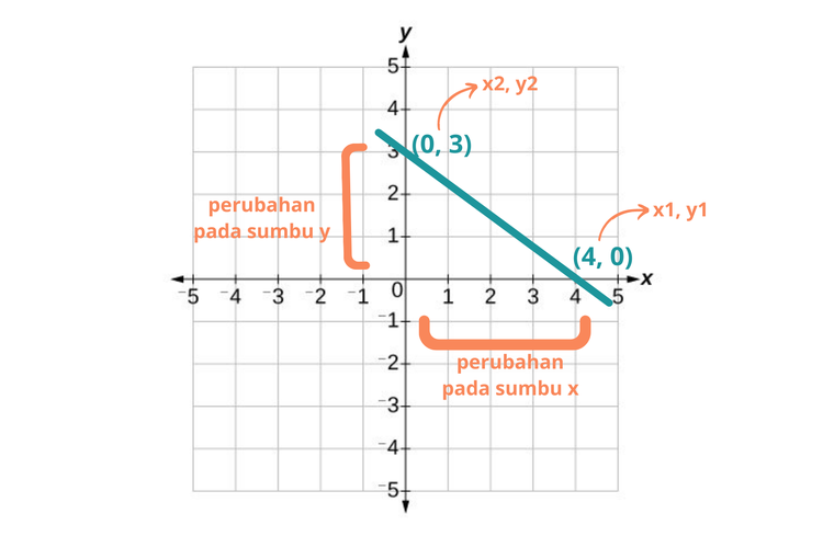 Perubahan pada sumbu x dan sumbu y suatu garis dengan gradien dalam kordinat kartesius