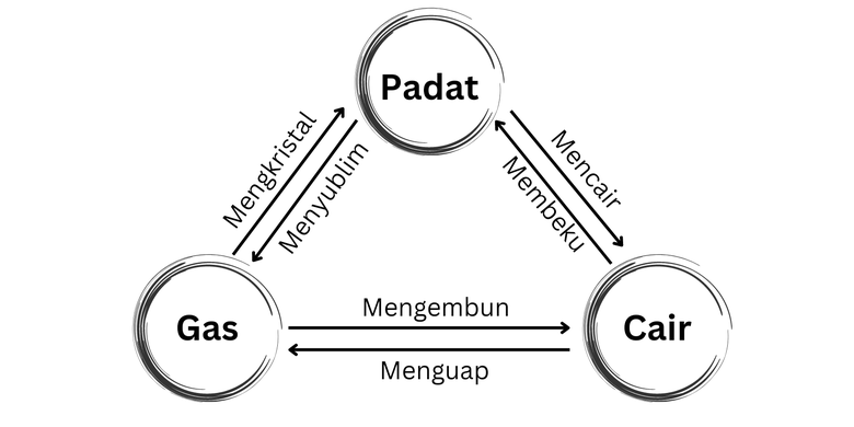 Perubahan Wujud Benda Pengertian Dan Jenis Jenisnya