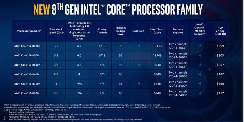 Tabel model-model perdana dari lini prosesor desktop Intel Core generasi ke-8.