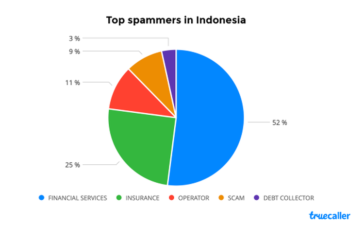 Grafik panggilan spam yang banyak diterima pengguna seluler di Indonesia tahun 2020 versi True Caller.