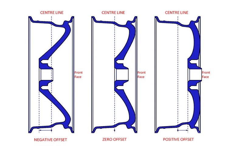 Ilustrasi menentukan offset pelek mobil.