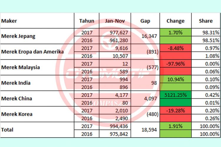 Merek mobil Jepang menguasai absolut pasar otomotif dalam negeri (diolah dari data Gaikindo).