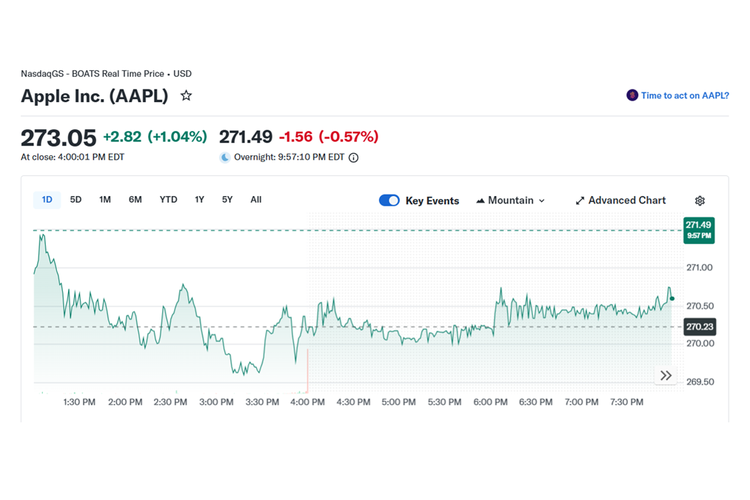 Pasar langsung bereaksi setelah Tim Cook mengumumkan akan mundur dari jabatannya sebagai CEO Apple. 
