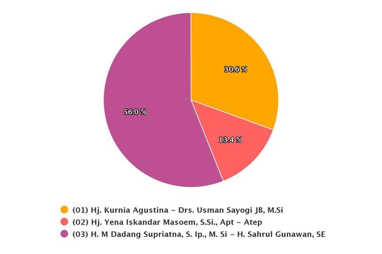 Hasil sementara real count KPU untuk Pilkada Bandung.