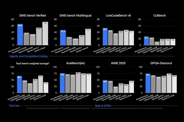 Beberapa grafik benchmark kemampuan Kimi K2 dibanding model AI sejenis lainnya