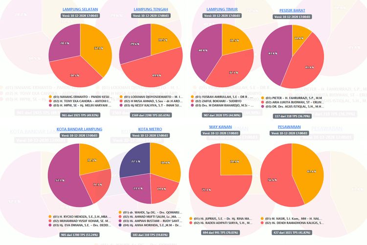 Grafik perolehan suara sementara di Pilkada Lampung. (FOTO: pilkada2020.kpu.go.id)