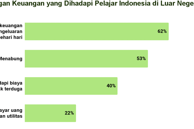 54 Persen Mahasiswa Indonesia di Luar Negeri Hadapi 3 Tantangan Keuangan, Apa Saja?