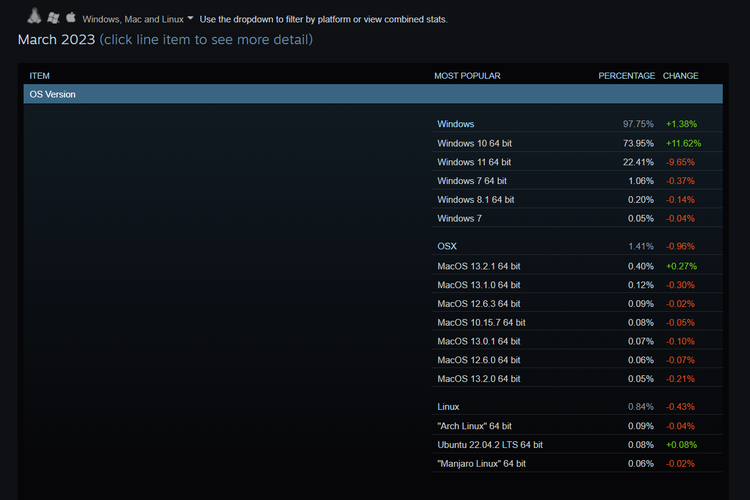 ilustrasi survei penggunaan hardware dan software Steam per Februari 2023