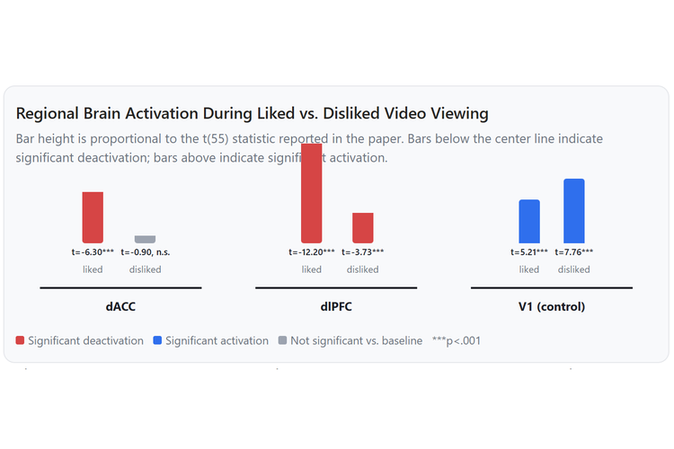 Ilustrasi grafis penelitian tentang aktivitas bagian otak manusia saat menonton video yang disukai vs tidak disukai