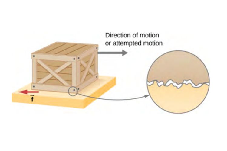 Gaya gesek pada dua permukaan benda yang bersentuhan