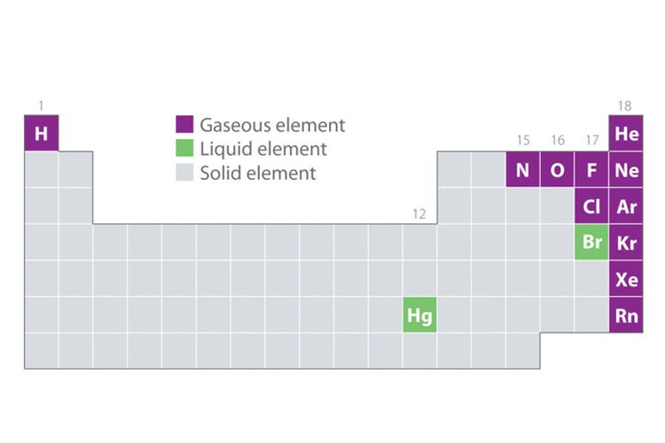 Unsur dalam bentuk gas, cair, dan padat pada tabel periodik.