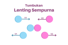 Tumbukan Lenting Sempurna atau Tumbukan Elastis