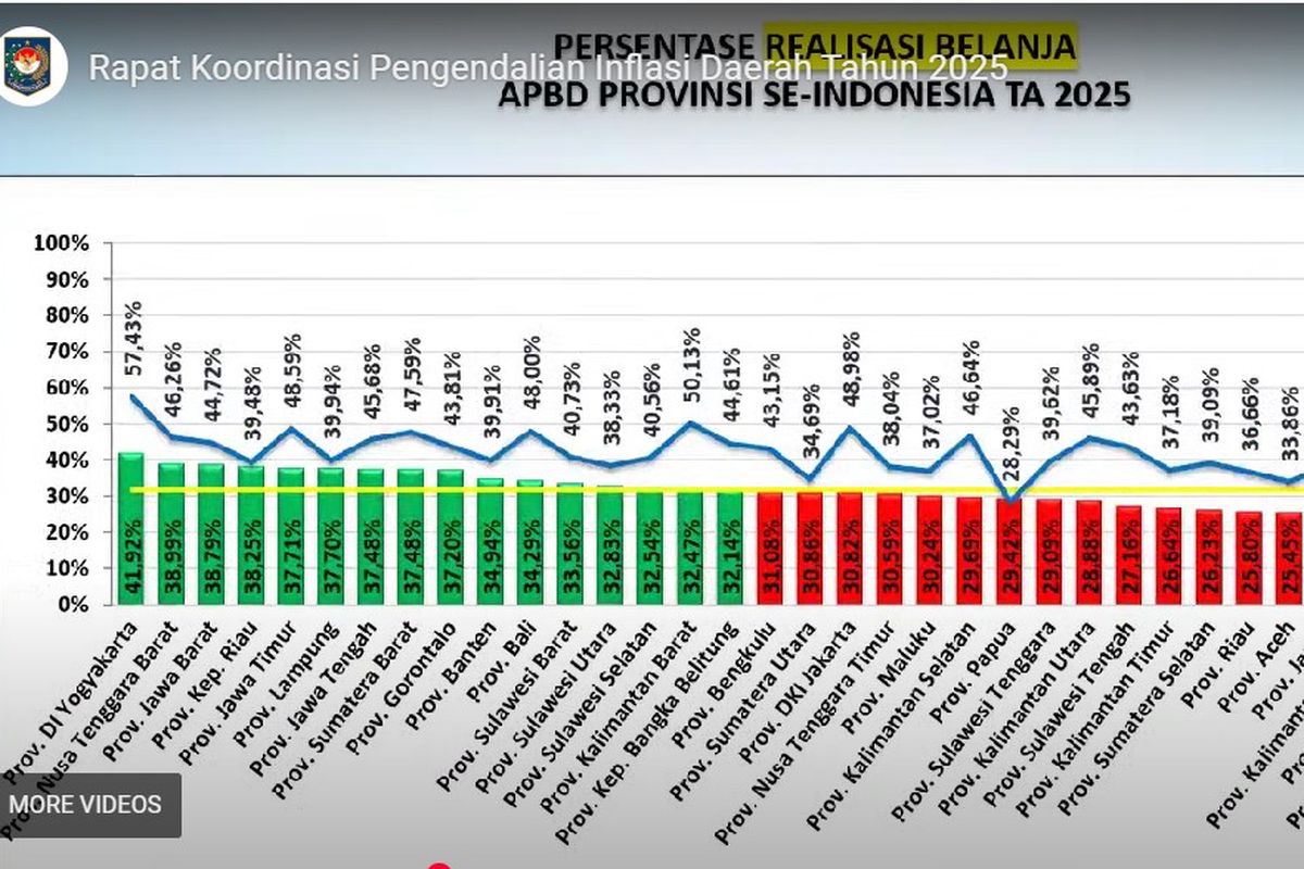 Menteri Dalam Negeri Tito Karnavian saat Rapat Koordinasi Pengendalian Inflasi Daerah Tahun 2025. Tito memaparkan realisasi pendapatan dan belanja daerah provinsi di Indonesia hingga Juli 2025.