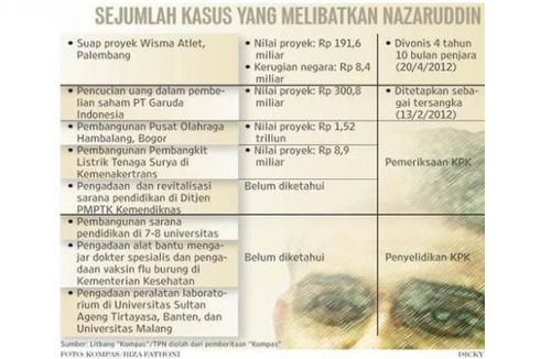 Kasus Nazaruddin, KPK Periksa Dirut PT DGI