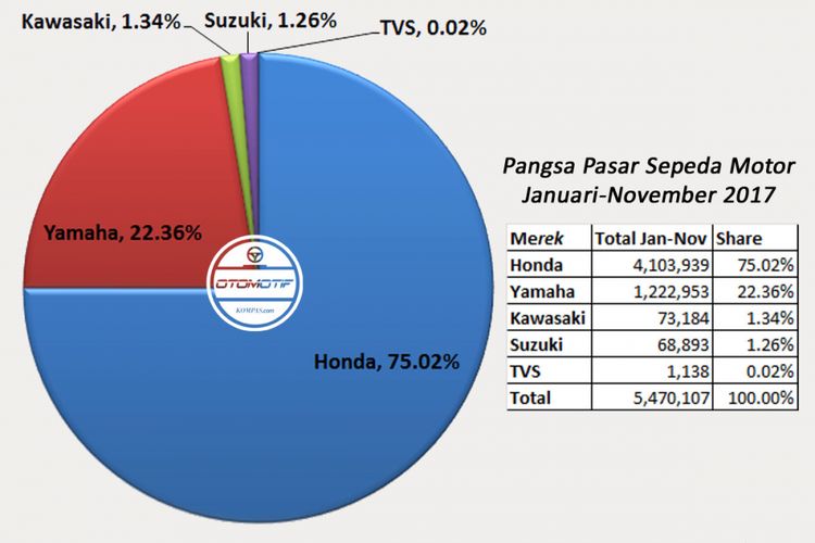 Pangsa pasar sepeda motor Januari-November 2017 (diolah dari data AISI).