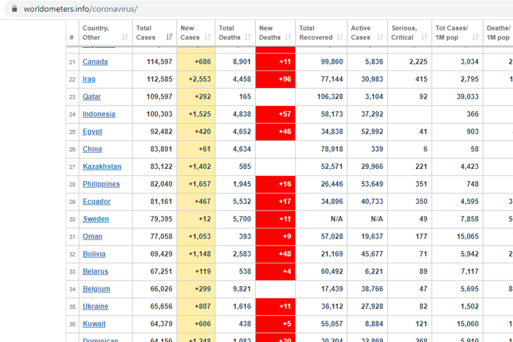 Ranking covid dunia hari ini