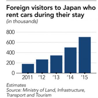Turis yang menyewa mobil di Jepang.