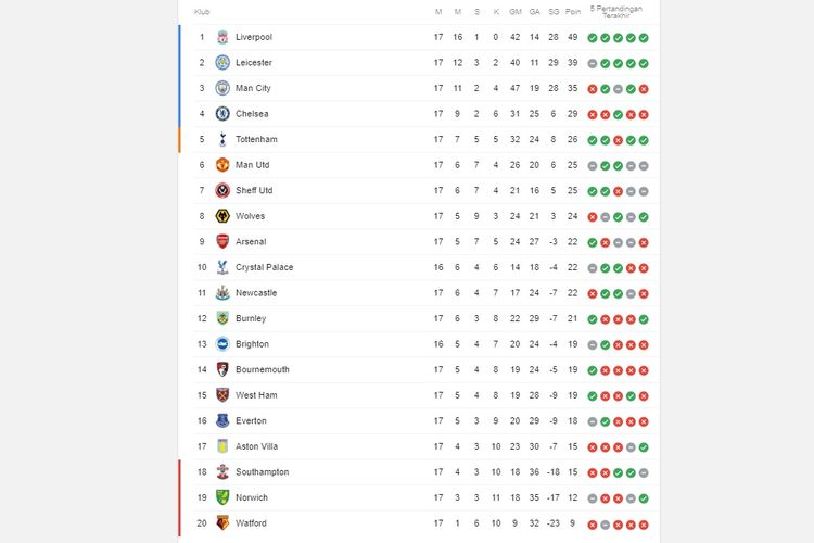 Klasemen Liga Inggris pekan ke-17 hingga hari Senin (16/12/2019).