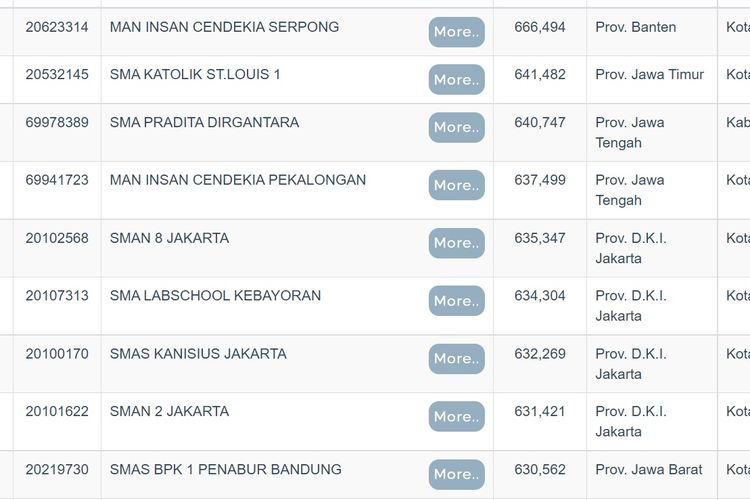 Daftar sekolah terbaik Indonesia berdasarkan rerata nilai UTBK 2022.