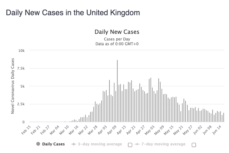 Grafik kasus corona harian di Inggris