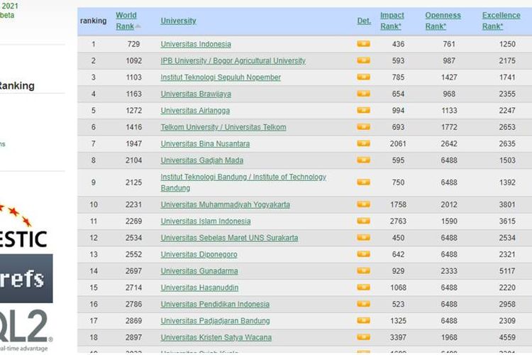 Tangkapan layar peringkat universitas terbaik di Indonesia versi Webometrics Juli 2021