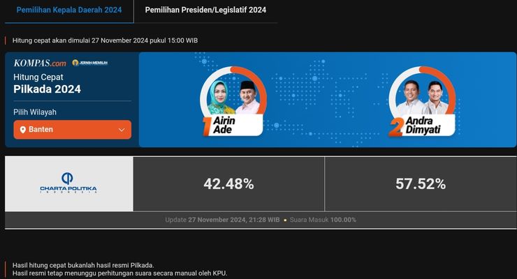 Hasil Quick Count Pilkada Banten 2024 Charta Politika Data 100 Persen: Andra-Dimyati Unggul 57,52 Persen
