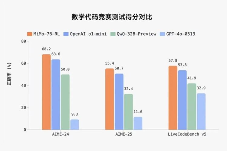 Perbandingan kemampuan MiMo-7B dengan LLM populer lain.