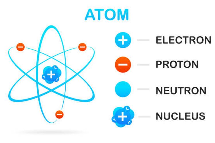 Ilustrasi partikel penyusun atom, elektron, proton, dan neutron.