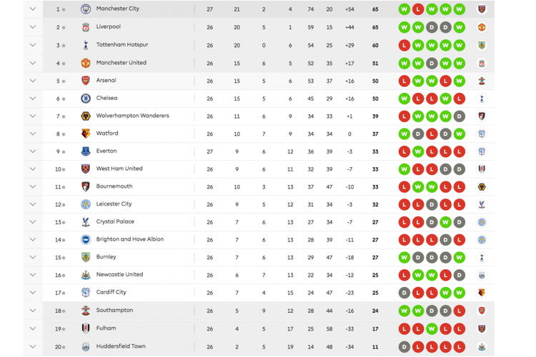 Klasemen Liga Inggris hingga pekan ke-26 Premier League, 11 Februari 2019.