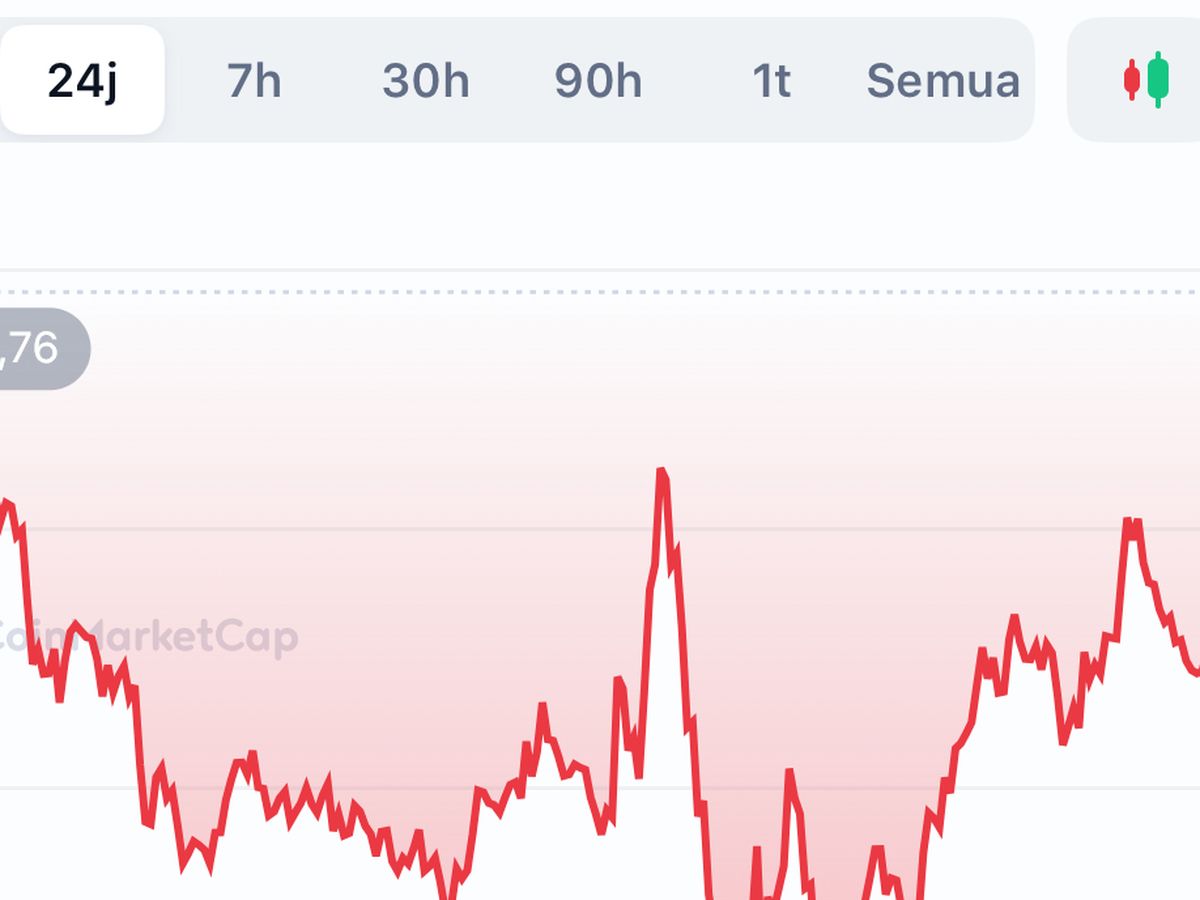Pasar Kripto Memerah, Harga Bitcoin Turun 2,5 Persen dalam Sehari