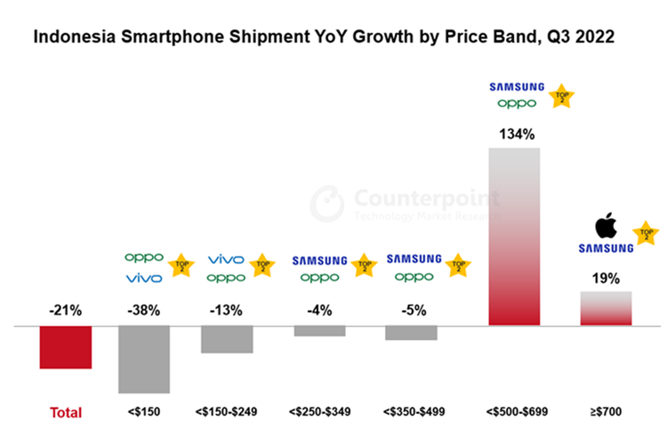 Counterpoint mencatat pengiriman ponsel kuartal-III 2022 di Indonesia mengalami penurunan di kuartal yang sama pada 2021 lalu. Hal tersebut salah satunya dipengaruhi oleh ketidakjelasan kondisi ekonomi makro