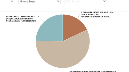 Sirekap Pilpres 2024 KPU Data 61 Persen: Anies 24,76 Persen, Prabowo 57,29 Persen, Ganjar 17,95 Persen