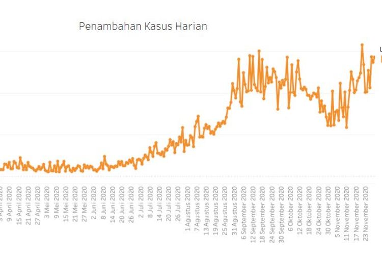 Grafif penambahan kasus positif harian Covid-19 di Jakarta mulai menunjukkan grafik lonjakan tinggi setelah sempat landai pada bulan Oktober 2020. Penambahan kasus diduga karena efek dari libur panjang dan juga aktivitas kerumunan.