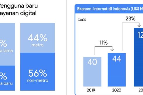 Capai 44 Miliar Dollar AS, Ekonomi Digital RI Peringkat Teratas di Asia Tengara