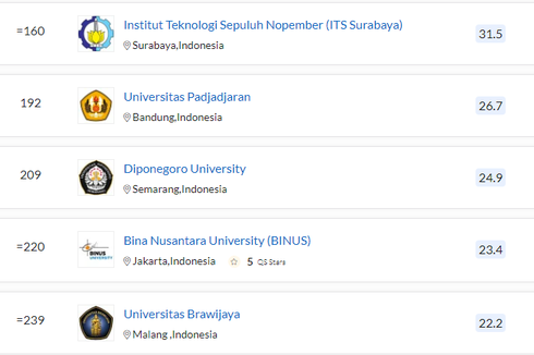 10 PTS Terbaik di Indonesia Versi QS AUR 2022, Ada Kampus Kamu?