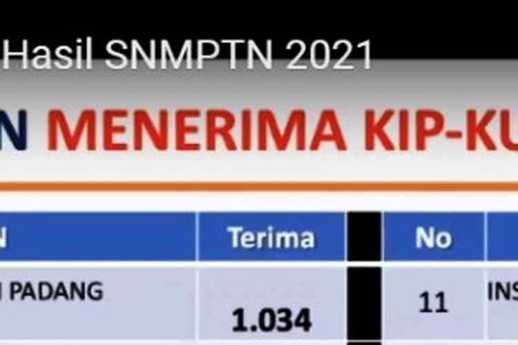 Daftar 20 PTN penerima KIP Kuliah terbanyak pada SNMPTN 2021.
