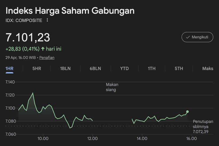 IHSG Ditutup Menguat 0,41 Persen ke Level 7.101,23