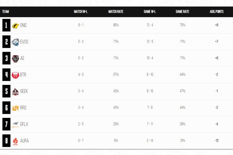 Hasil klasemen sementara MPL ID Season 7 Regular Season pekan keempat.