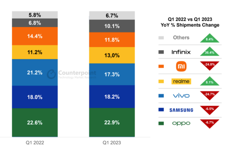 Ilustrasi pangsa pasar ponsel Indonesia di kuartal I-2023 versi Counterpoint.