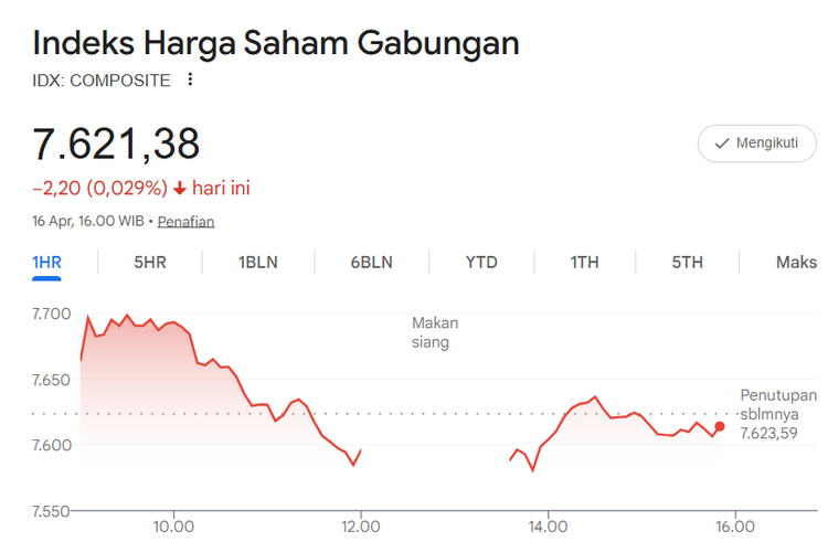 Indeks Harga Saham Gabungan (IHSG) ditutup melemah tipis pada perdagangan Kamis (16/4/2026), di tengah pergerakan pasar yang cenderung fluktuatif sepanjang hari.