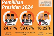 "Quick Count" Pilpres 2024 Litbang Kompas Data 70 Persen: Prabowo Unggul 59,07 Persen