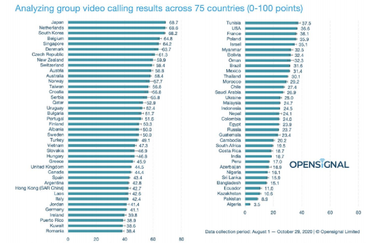Indonesia menempati peringkat ke-57 dari 75 negara soal kualitas pengalaman saat melakukan video call grup.