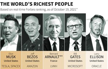 Daftar 5 Orang Terkaya di Dunia 2021, Elon Musk Geser Jeff Bezos ...