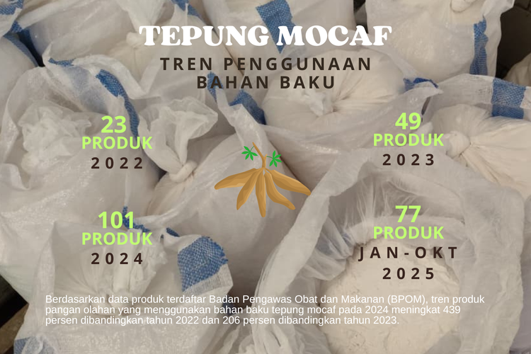 Tren Penggunaan Bahan Baku Tepung Mocaf. Keterangan foto: Wujud tepung mocaf yang diproduksi oleh Kelompok Tani Sumber Rejeki di Desa Petir, Purwanegara, Banjarnegara, Jawa Tengah, dengan mengambil bahan baku singkong dari petani lokal.